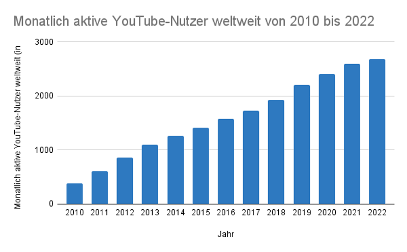 Monatlich aktive YouTube-Nutzer weltweit 2010-2022