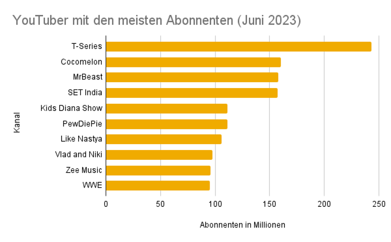 Top-10 YouTuber mit den meisten Abonnenten