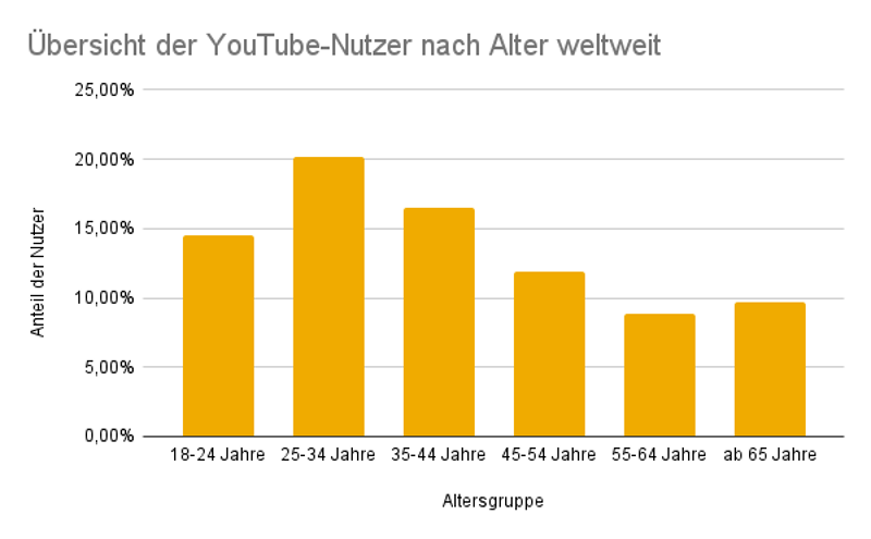 Verteilung der YouTube-Nutzer nach Alter