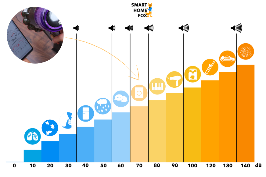 Lautstärkeskala für den Test des Dyson V11
