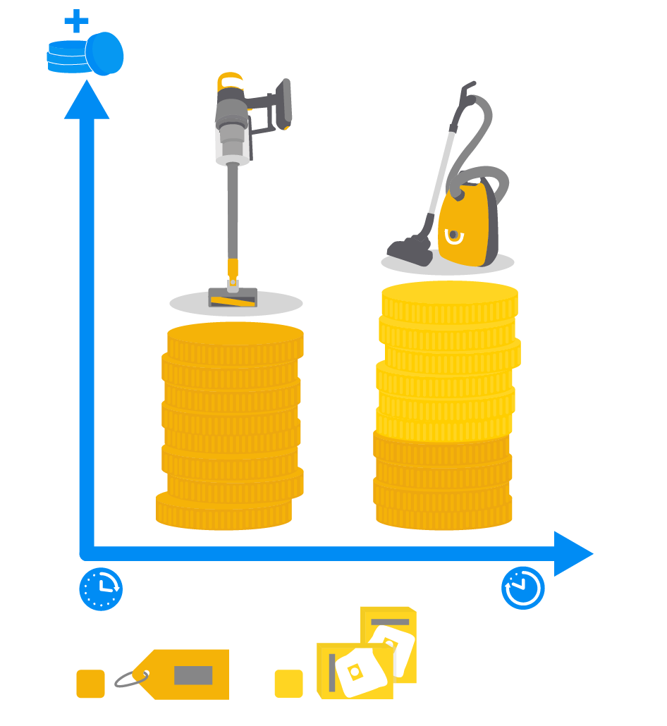 Dyson V10 oder V11 auf lange Sicht günstiger